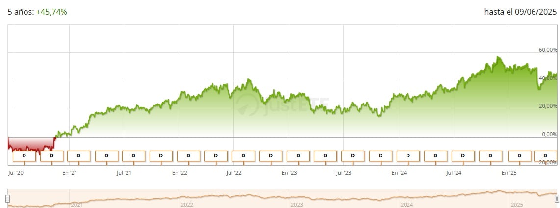 Trend SPDR S&P Global Dividend Aristocrats UCITS ETF