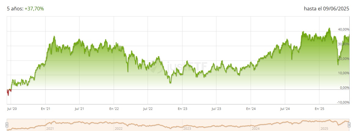 Trend iShares Core MSCI EM IMI UCITS ETF