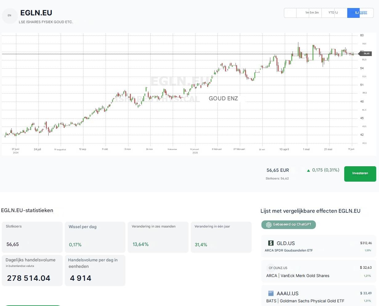 Prestaties van iShares Physical Gold ETC op Freedom24