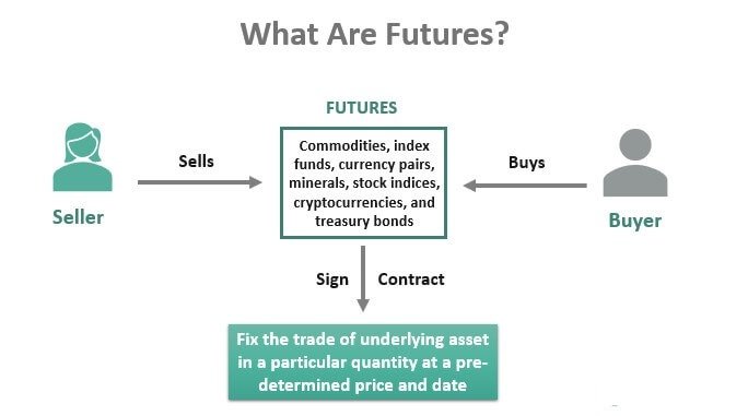 Algemene uitleg futures