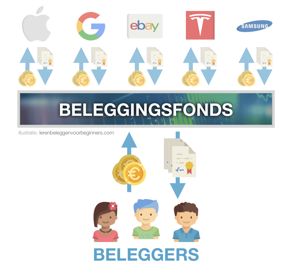 hoe beleggingsfonds werken