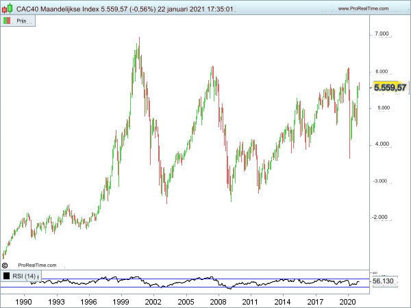 Geschiedenis van de CAC 40