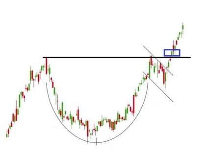 Hoe handel je een cup and handle patroon? ingang