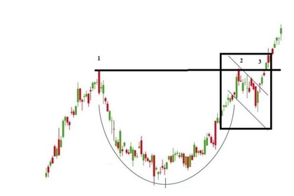 cup en handle patroon De 'handle'