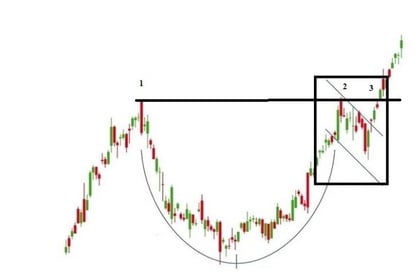cup en handle patroon De 'handle'