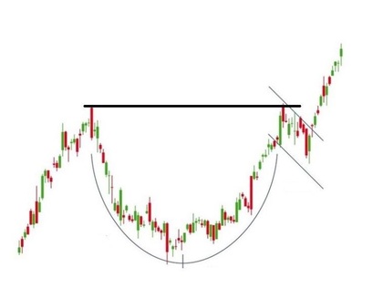 cup en handle patroon De 'cup'