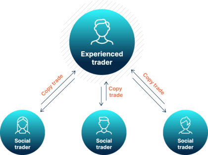 copy trading