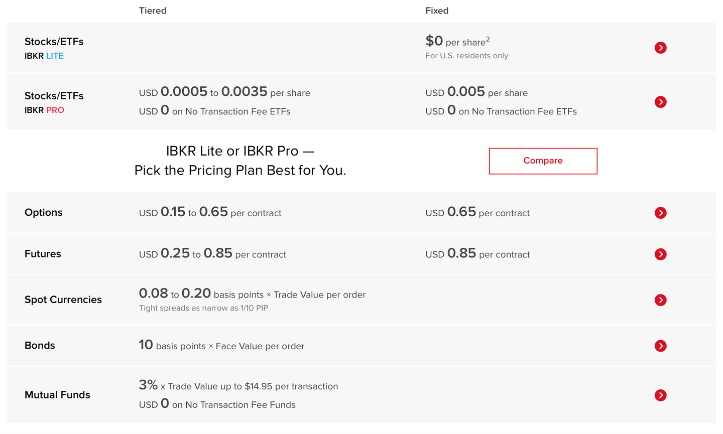 Kosten van Interactive Brokers