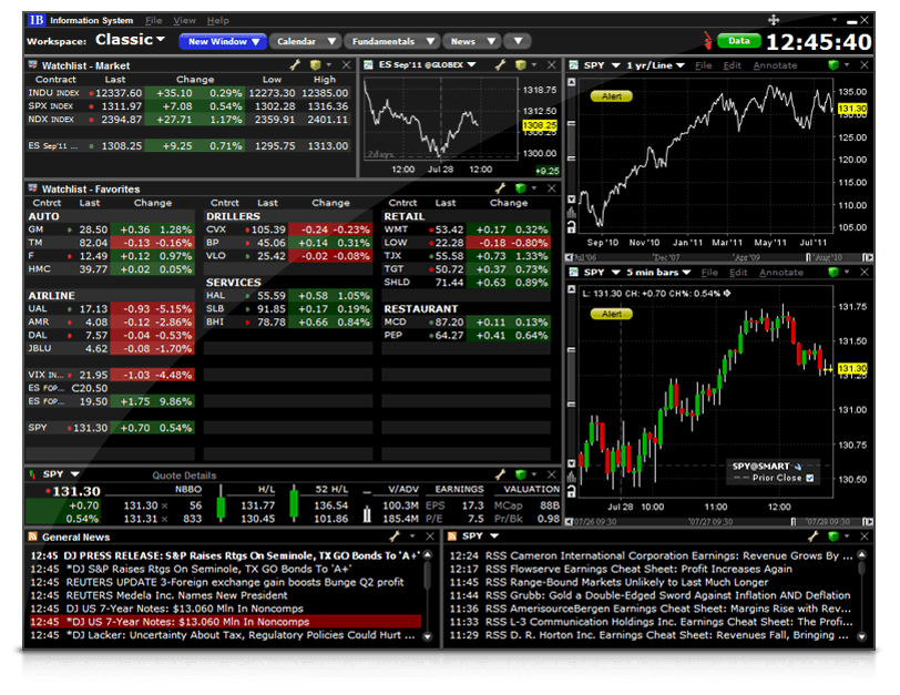 Interactive Brokers Platform