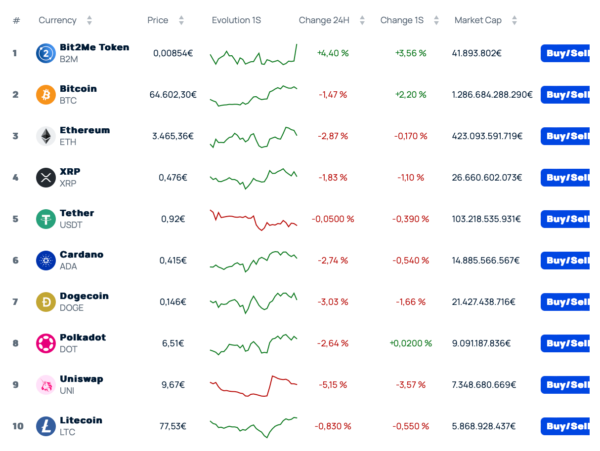 OVerzicht van crypto's op Bit2Me