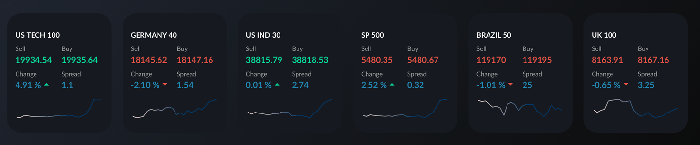 Indices bij Activtrades