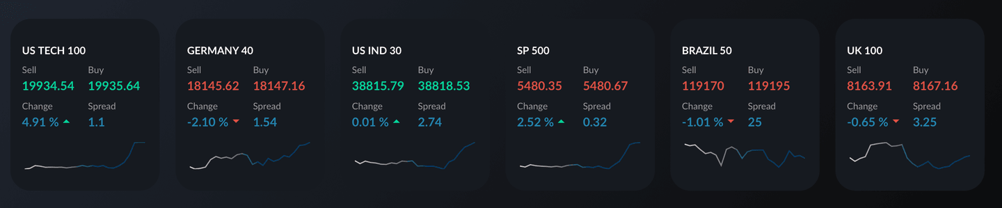 Indices bij Activtrades