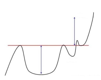 cup en handle patroon