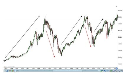 Wat is de Fibonacci Retracement?