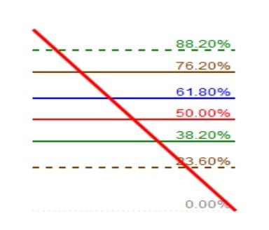 Fibonacci retracement van een bearish impuls