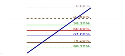 Fibonacci retracement van een bullish impuls