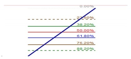 Fibonacci retracement van een bullish impuls