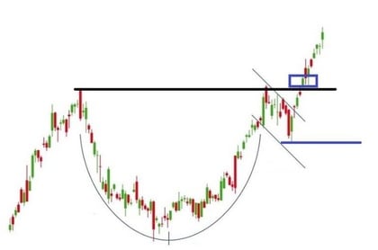 Hoe handel je een cup and handle patroon? stop loss