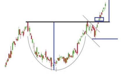 Hoe handel je een cup and handle patroon? take profit