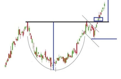 Hoe handel je een cup and handle patroon? take profit