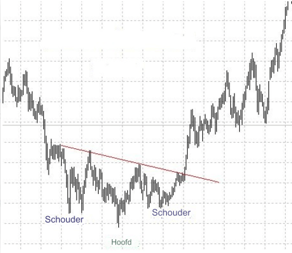 Bullish hoofd en schouder patroon