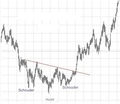 Bullish hoofd en schouder patroon