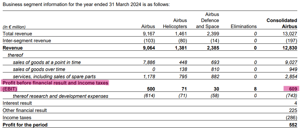 Airbus Ebit