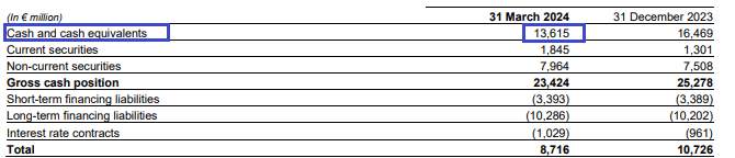 Airbus Contanten en equivalenten
