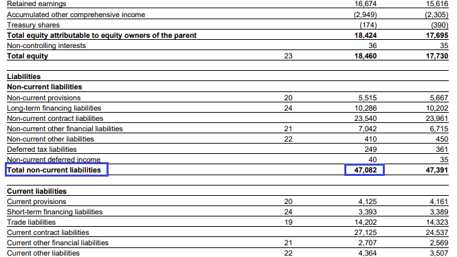 Airbus Langlopende schulden
