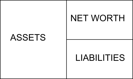 Structuur van de balance sheet