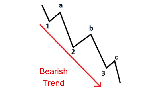 Bearish Trend, Dalende trend
