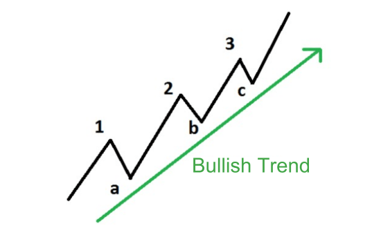 Bullish Trend, Opwaartse trend