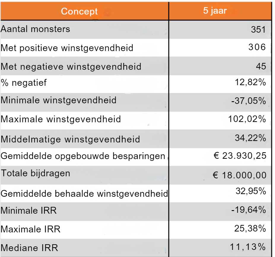 5 jaar periodiek in de S&P500 investeren, gebruikmakend van DCA