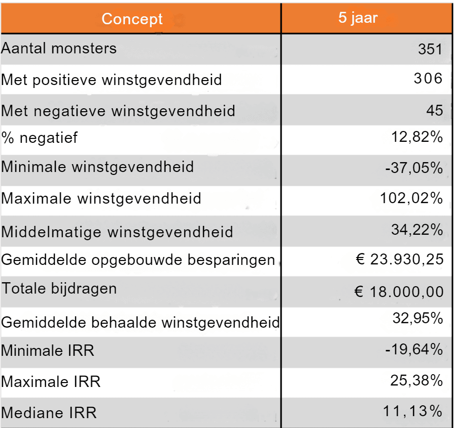 5 jaar periodiek in de S&P500 investeren, gebruikmakend van DCA