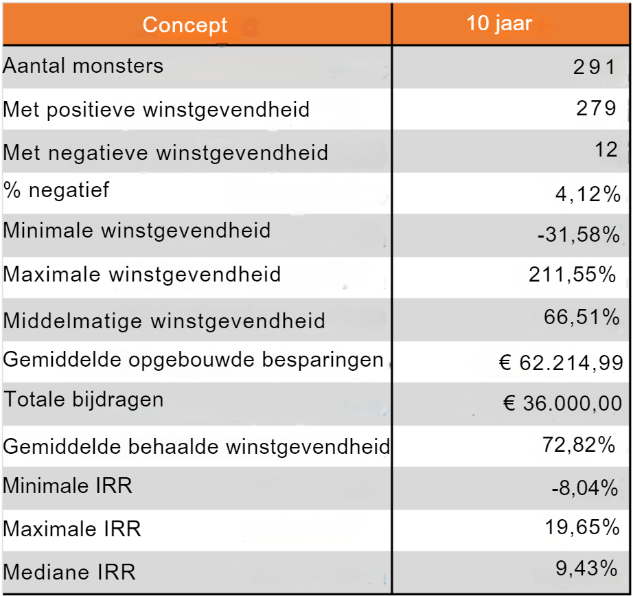 10 jaar periodiek in de S&P500 investeren, gebruikmakend van DCA