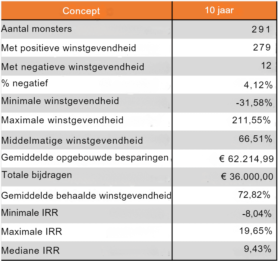 10 jaar periodiek in de S&P500 investeren, gebruikmakend van DCA