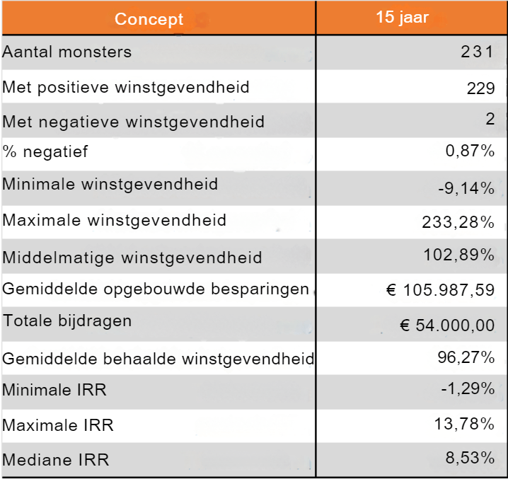 15 jaar periodiek in de S&P500 investeren, gebruikmakend van DCA