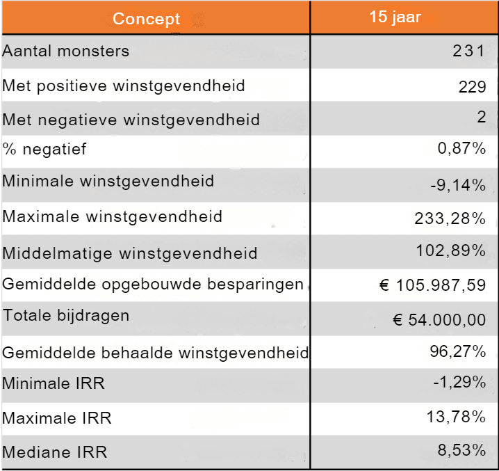 15 jaar periodiek in de S&P500 investeren, gebruikmakend van DCA
