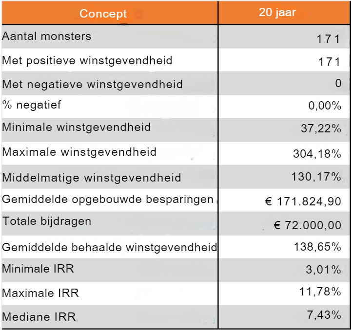 20 jaar periodiek in de S&P500 investeren, gebruikmakend van DCA