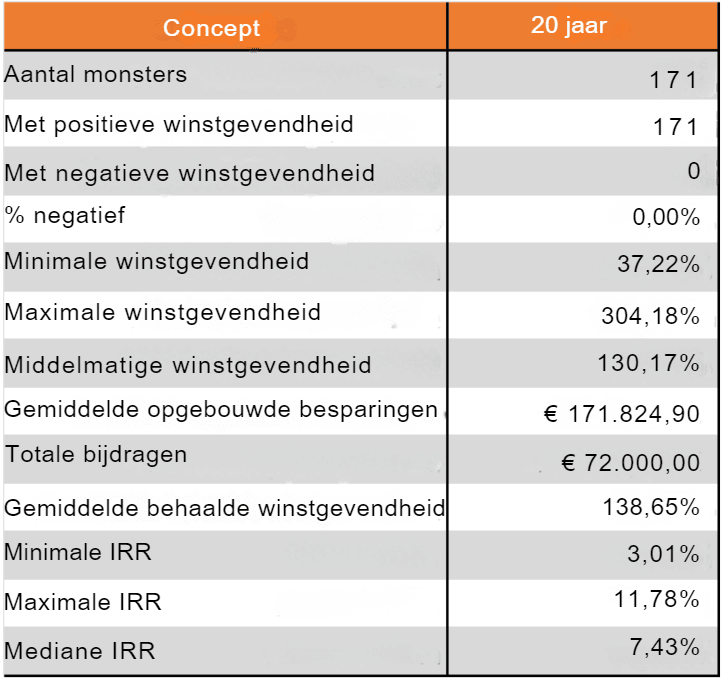 20 jaar periodiek in de S&P500 investeren, gebruikmakend van DCA