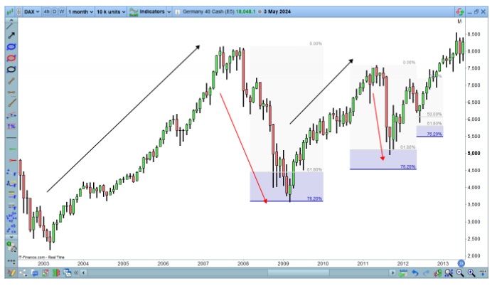 Fibonacci De eerste correcties