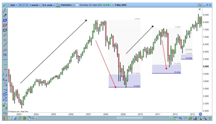 Fibonacci De eerste correcties