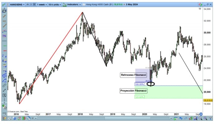 Fibonacci-projecties