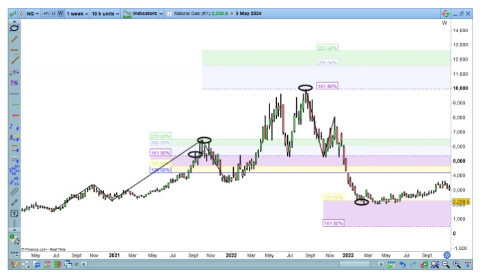 Fibonacci-projecties