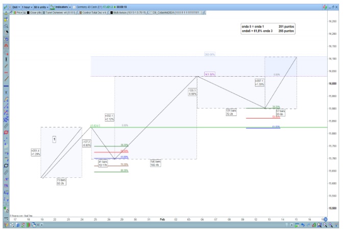 Fibonacci-retracements met Elliott Waves
