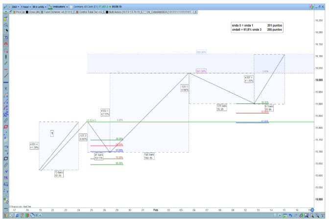 Fibonacci-retracements met Elliott Waves