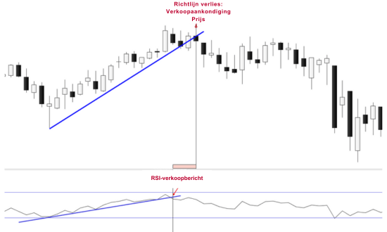 Relatieve sterkte-index (RSI)