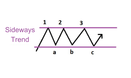 Sideways Trend, Zijwaarts trend