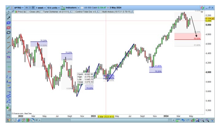 Fibonacci retracement Volledig voorbeeld