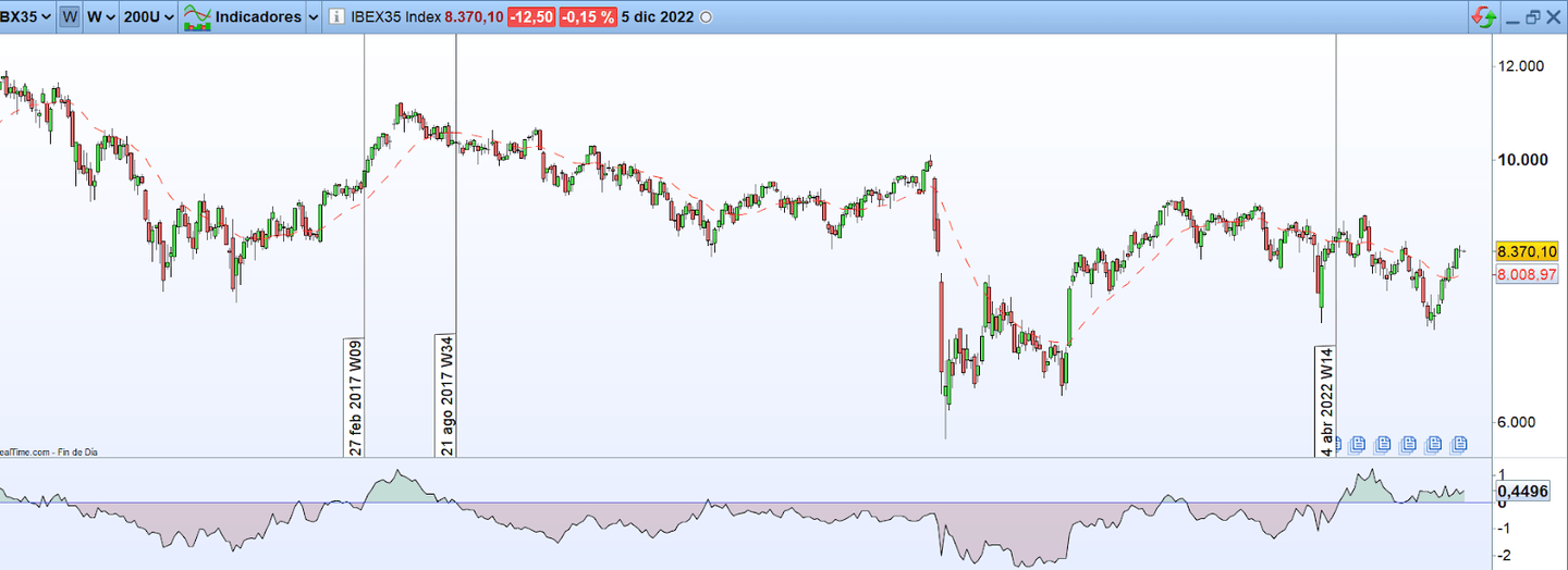 Ibex vs SP500